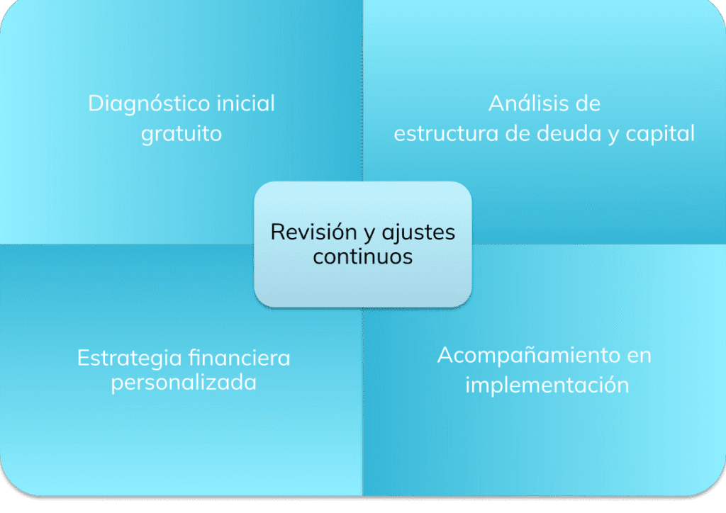 Proceso de asesoría financiera en 5 pasos